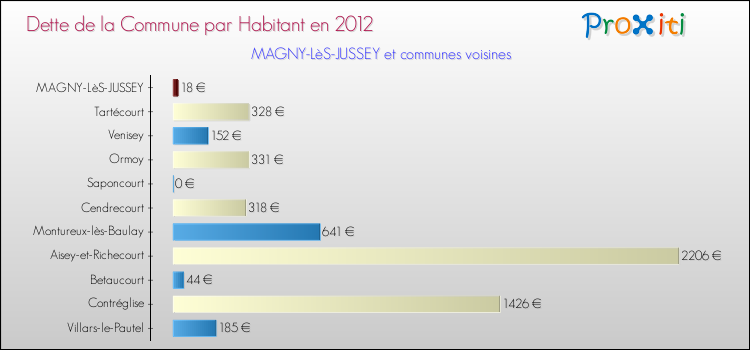 Dette par habitant de la commune en 2012 pour MAGNY-LèS-JUSSEY et les communes proches Comparaison de la dette par habitant de la commune en 2012 pour MAGNY-LèS-JUSSEY et les communes voisines
