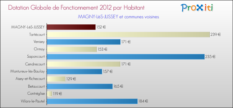 Montant des dotations globales de fonctionnement DGF par Habitant pour MAGNY-LèS-JUSSEY et les communes proches Comparaison des des dotations globales de fonctionnement DGF par habitant pour MAGNY-LèS-JUSSEY et les communes voisines