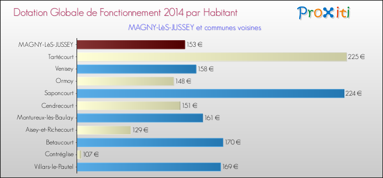 Montant des dotations globales de fonctionnement DGF par Habitant pour MAGNY-LèS-JUSSEY et les communes proches en 2014. Comparaison des des dotations globales de fonctionnement DGF par habitant pour MAGNY-LèS-JUSSEY et les communes voisines en 2014.