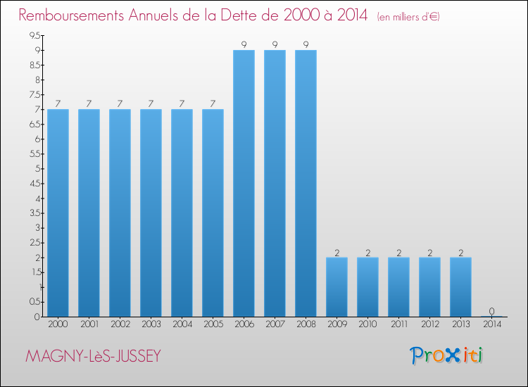 Evolution de l'annuité de la dette pour la commune de MAGNY-LèS-JUSSEY de 2000 à 2014 Annuités de la dette pour MAGNY-LèS-JUSSEY de 2000 à 2014
