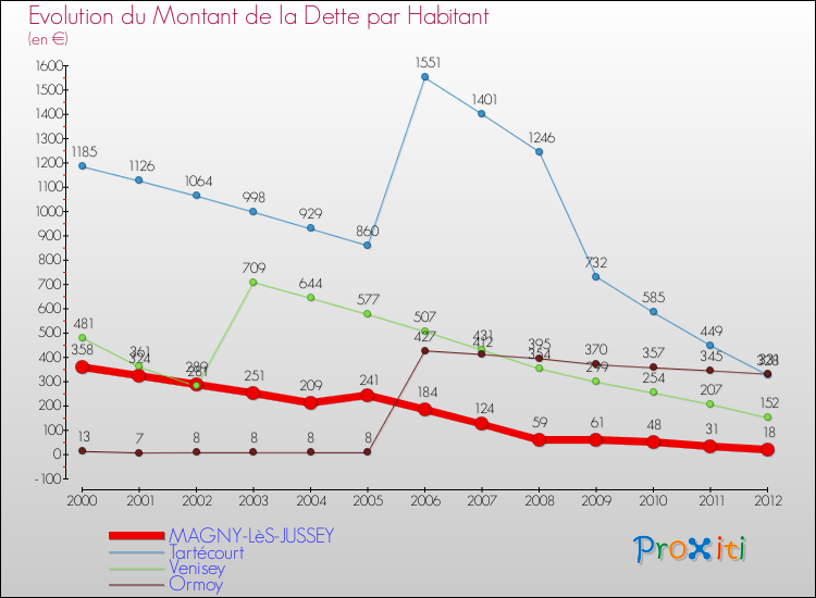 Evolution de la dette par habitant pour la commune de MAGNY-LèS-JUSSEY et les communes proches de 2000 à 2012 Comparaison de la dette par habitant pour MAGNY-LèS-JUSSEY et les communes voisines de 2000 à 2012