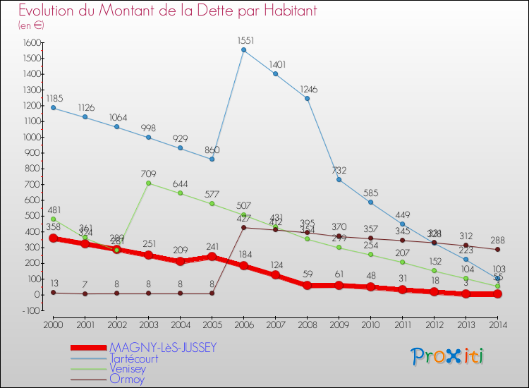Evolution de la dette par habitant pour la commune de MAGNY-LèS-JUSSEY et les communes proches de 2000 à 2014 Comparaison de la dette par habitant pour MAGNY-LèS-JUSSEY et les communes voisines de 2000 à 2014