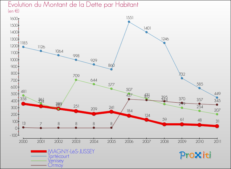 Evolution de la dette par habitant pour la commune de MAGNY-LèS-JUSSEY et les communes proches Comparaison de la dette par habitant pour MAGNY-LèS-JUSSEY et les communes voisines