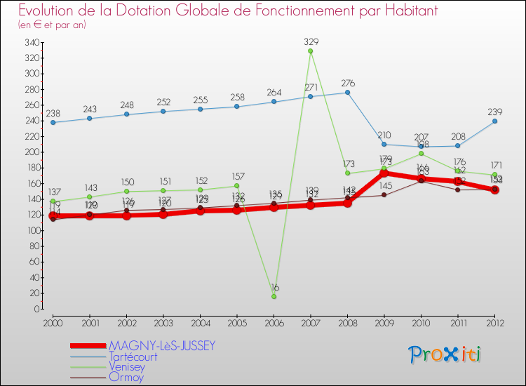 Evolution et montant de la dotation globale de fonctionnement par Habitant pour MAGNY-LèS-JUSSEY et les communes proches Comparaison des dotations globales de fonctionnement par habitant pour MAGNY-LèS-JUSSEY et les communes voisines