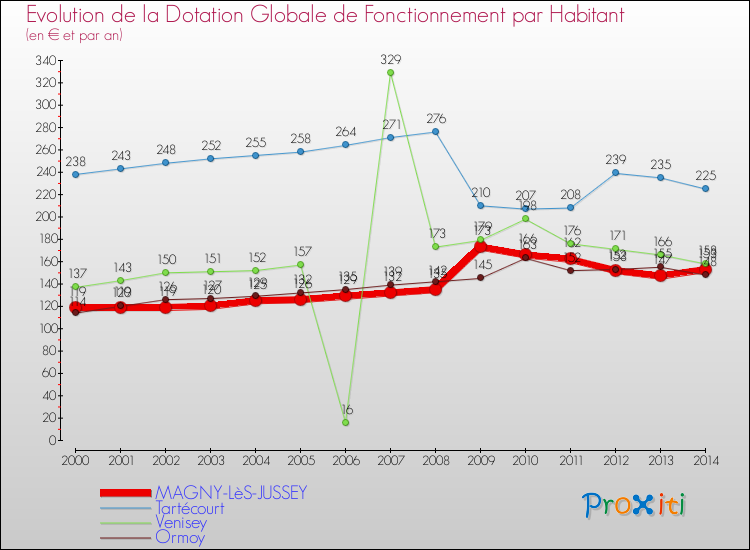 Evolution et montant de la dotation globale de fonctionnement par Habitant pour MAGNY-LèS-JUSSEY et les communes proches de 2000 à 2014. Comparaison des dotations globales de fonctionnement par habitant pour MAGNY-LèS-JUSSEY et les communes voisines de 2000 à 2014.