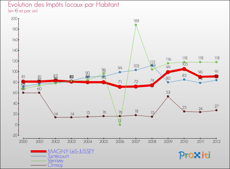 Evolution et montant des impôts locaux par Habitant pour MAGNY-LèS-JUSSEY et les communes proches Comparaison des impôts locaux par habitant pour MAGNY-LèS-JUSSEY et les communes voisines