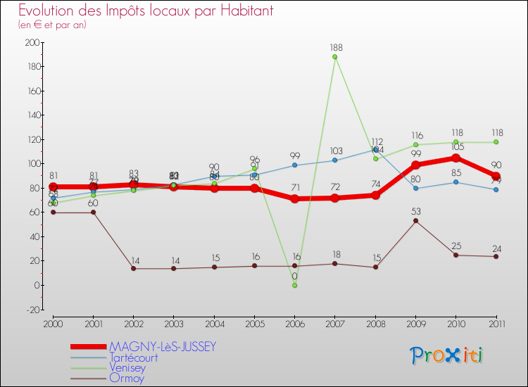 Evolution et montant des impôts locaux par Habitant pour MAGNY-LèS-JUSSEY et les communes proches Comparaison des impôts locaux par habitant pour MAGNY-LèS-JUSSEY et les communes voisines