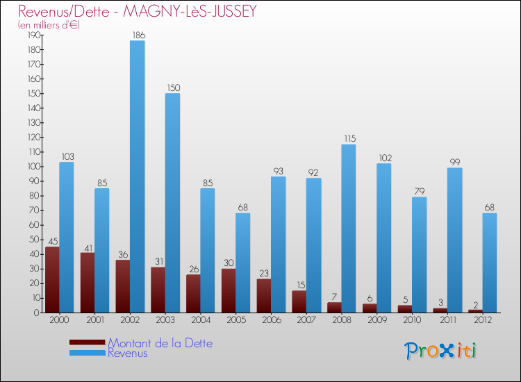 Evolution comparée de la dette et des revenus pour la commune de MAGNY-LèS-JUSSEY de 2000 à 2012 Comparaison de la dette et des revenus pour MAGNY-LèS-JUSSEY de 2000 à 2012