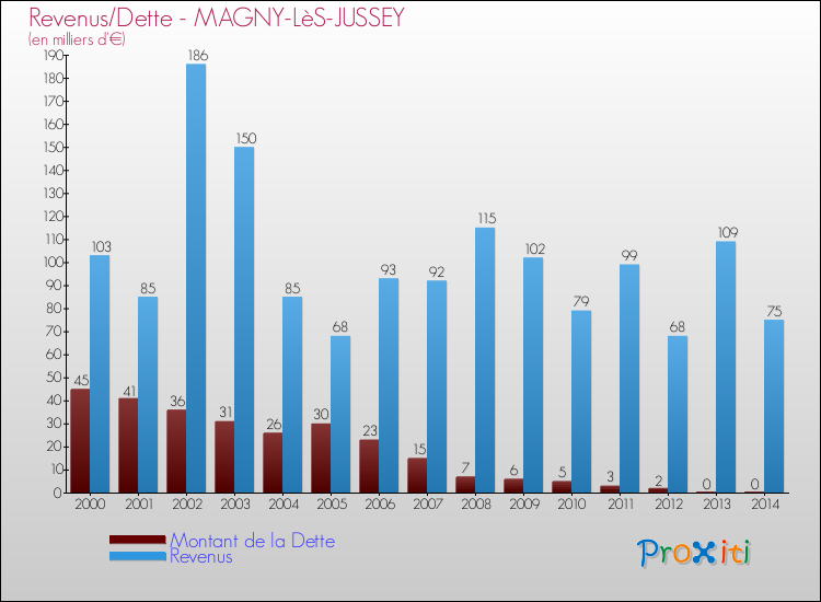 Evolution comparée de la dette et des revenus pour la commune de MAGNY-LèS-JUSSEY de 2000 à 2014 Comparaison de la dette et des revenus pour MAGNY-LèS-JUSSEY de 2000 à 2014