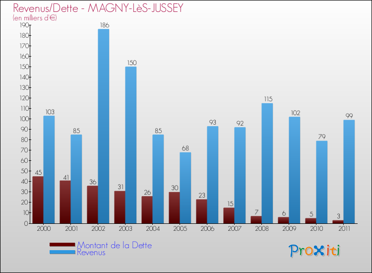 Evolution comparée de la dette et des revenus pour la commune de MAGNY-LèS-JUSSEY de 2000 à 2011 Comparaison de la dette et des revenus pour MAGNY-LèS-JUSSEY de 2000 à 2011