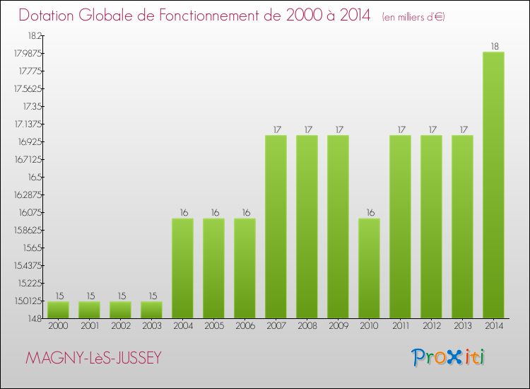 Evolution du montant de la Dotation Globale de Fonctionnement pour la commune de MAGNY-LèS-JUSSEY de 2000 à 2014 Evolution du montant de la Dotation Globale de Fonctionnement pour MAGNY-LèS-JUSSEY de 2000 à 2014