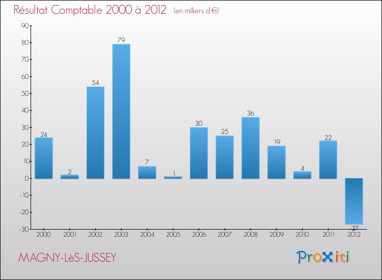 Evolution du résultat comptable pour la commune de MAGNY-LèS-JUSSEY de 2000 à 2012 Evolution du résultat comptable pour MAGNY-LèS-JUSSEY de 2000 à 2012