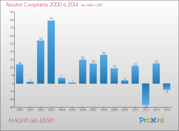 Evolution du résultat comptable pour la commune de MAGNY-LèS-JUSSEY de 2000 à 2014 Evolution du résultat comptable pour MAGNY-LèS-JUSSEY de 2000 à 2014