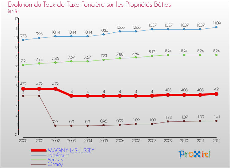 Evolution du taux de la taxe foncière sur le bati pour MAGNY-LèS-JUSSEY et les communes proches de 2000 à 2012 Comparaison des taux de taxe foncière sur le bati pour MAGNY-LèS-JUSSEY et les communes voisines de 2000 à 2012