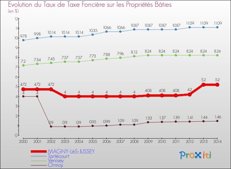 Evolution du taux de la taxe foncière sur le bati pour MAGNY-LèS-JUSSEY et les communes proches de 2000 à 2014 Comparaison des taux de taxe foncière sur le bati pour MAGNY-LèS-JUSSEY et les communes voisines de 2000 à 2014