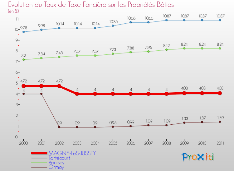 Evolution du taux de la taxe foncière sur le bati pour MAGNY-LèS-JUSSEY et les communes proches Comparaison des taux de taxe foncière sur le bati pour MAGNY-LèS-JUSSEY et les communes voisines