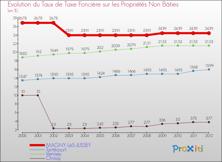 Evolution du taux de la taxe foncière sur les immeubles et terrains non batis pour MAGNY-LèS-JUSSEY et les communes proches de 2000 à 2012 Comparaison des taux de la taxe foncière sur les immeubles et terrains non batis pour MAGNY-LèS-JUSSEY et les communes voisines de 2000 à 2012