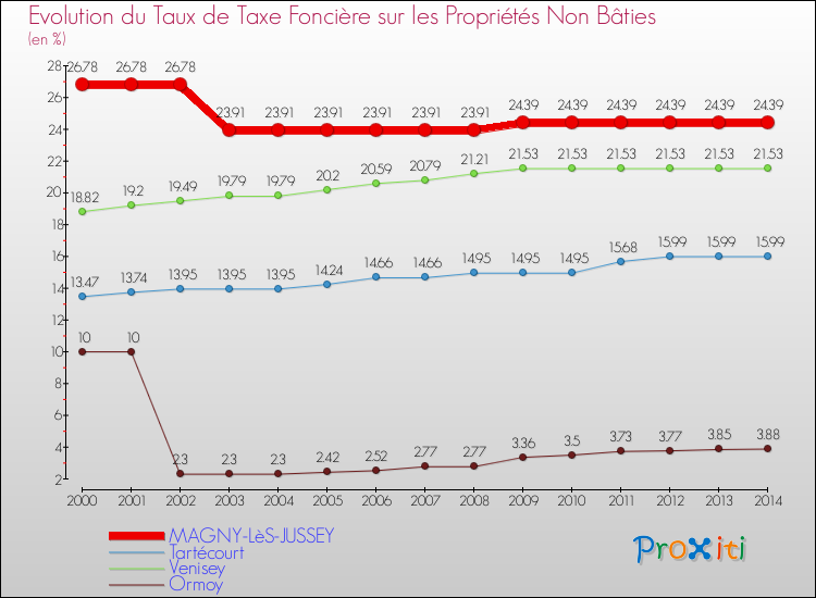 Evolution du taux de la taxe foncière sur les immeubles et terrains non batis pour MAGNY-LèS-JUSSEY et les communes proches de 2000 à 2014 Comparaison des taux de la taxe foncière sur les immeubles et terrains non batis pour MAGNY-LèS-JUSSEY et les communes voisines de 2000 à 2014