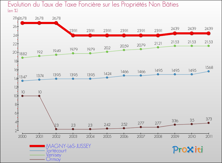 Evolution du taux de la taxe foncière sur les immeubles et terrains non batis pour MAGNY-LèS-JUSSEY et les communes proches Comparaison des taux de la taxe foncière sur les immeubles et terrains non batis pour MAGNY-LèS-JUSSEY et les communes voisines