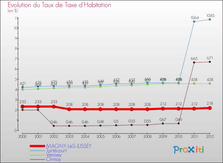 Evolution du taux de la taxe d'habitation pour MAGNY-LèS-JUSSEY et les communes proches Comparaison des taux de la taxe d'habitation pour MAGNY-LèS-JUSSEY et les communes voisines