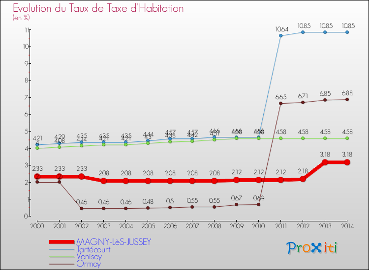 Evolution du taux de la taxe d'habitation pour MAGNY-LèS-JUSSEY et les communes proches de 2000 à 2014 Comparaison des taux de la taxe d'habitation pour MAGNY-LèS-JUSSEY et les communes voisines de 2000 à 2014