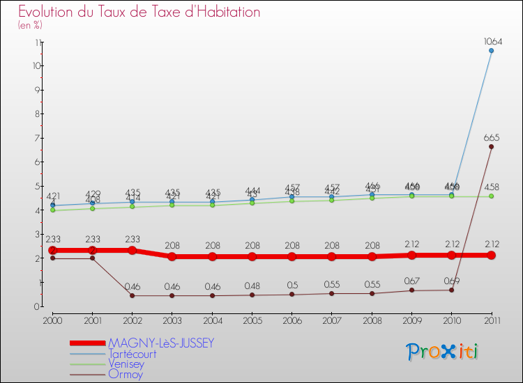 Evolution du taux de la taxe d'habitation pour MAGNY-LèS-JUSSEY et les communes proches Comparaison des taux de la taxe d'habitation pour MAGNY-LèS-JUSSEY et les communes voisines