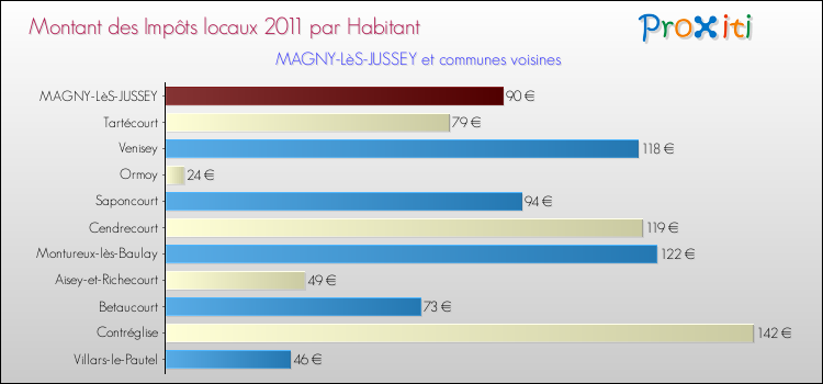 Montant des impôts locaux par Habitant pour MAGNY-LèS-JUSSEY et les communes proches Comparaison des impôts locaux par habitant pour MAGNY-LèS-JUSSEY et les communes voisines