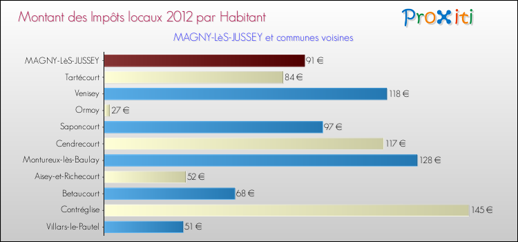 Montant des impôts locaux par Habitant pour MAGNY-LèS-JUSSEY et les communes proches Comparaison des impôts locaux par habitant pour MAGNY-LèS-JUSSEY et les communes voisines