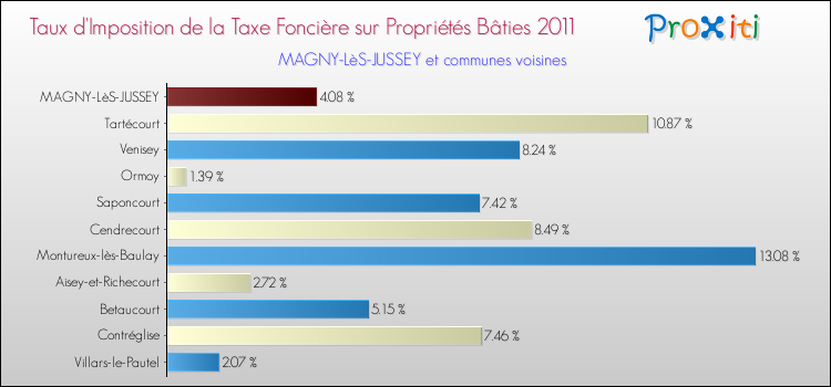 Taux d'imposition de la taxe foncière sur le bati 2011 pour MAGNY-LèS-JUSSEY et les communes proches Comparaison des taux d'imposition de la taxe foncière sur le bati 2011 pour MAGNY-LèS-JUSSEY et les communes voisines