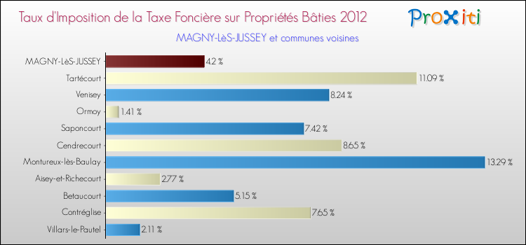Taux d'imposition de la taxe foncière sur le bati 2012 pour MAGNY-LèS-JUSSEY et les communes proches Comparaison des taux d'imposition de la taxe foncière sur le bati 2012 pour MAGNY-LèS-JUSSEY et les communes voisines