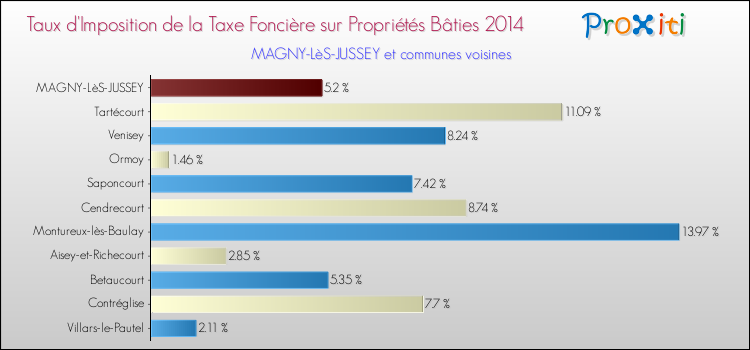 Taux d'imposition de la taxe foncière sur le bati 2014 pour MAGNY-LèS-JUSSEY et les communes proches Comparaison des taux d'imposition de la taxe foncière sur le bati 2014 pour MAGNY-LèS-JUSSEY et les communes voisines