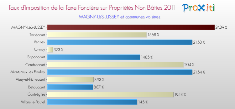 Taux d'imposition de la taxe foncière sur les immeubles et terrains non batis 2011 pour MAGNY-LèS-JUSSEY et les communes proches Comparaison des taux d'imposition de la taxe foncière sur les immeubles et terrains non batis 2011 pour MAGNY-LèS-JUSSEY et les communes voisines
