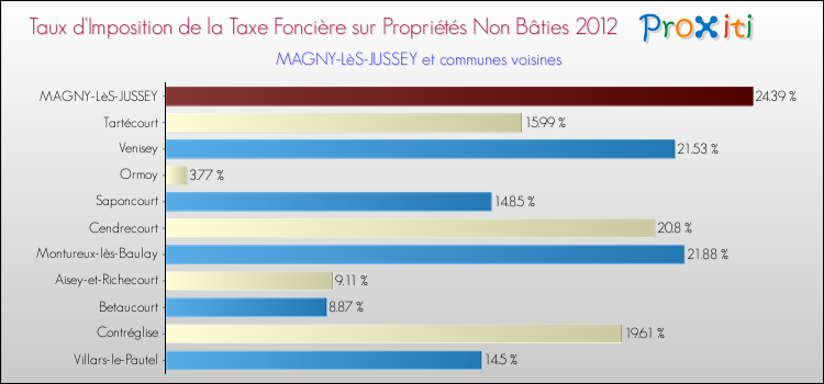 Taux d'imposition de la taxe foncière sur les immeubles et terrains non batis 2012 pour MAGNY-LèS-JUSSEY et les communes proches Comparaison des taux d'imposition de la taxe foncière sur les immeubles et terrains non batis 2012 pour MAGNY-LèS-JUSSEY et les communes voisines