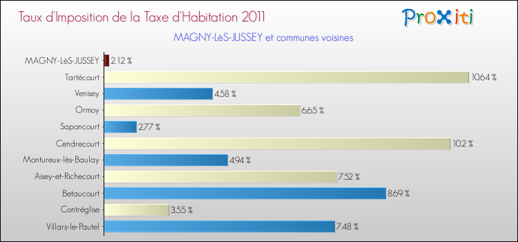 Taux d'imposition de la taxe d'habitation 2011 pour MAGNY-LèS-JUSSEY et les communes proches Comparaison des taux d'imposition de la taxe d'habitation 2011 pour MAGNY-LèS-JUSSEY et les communes voisines