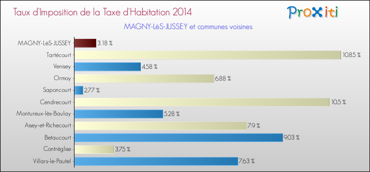 Taux d'imposition de la taxe d'habitation 2014 pour MAGNY-LèS-JUSSEY et les communes proches Comparaison des taux d'imposition de la taxe d'habitation 2014 pour MAGNY-LèS-JUSSEY et les communes voisines