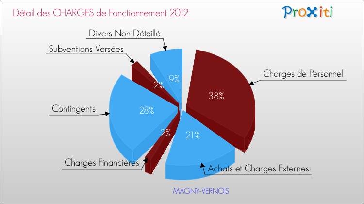 Décomposition des Charges de Fonctionnement 2012 de la commune de MAGNY-VERNOIS Charges de Fonctionnement 2012 pour la commune de MAGNY-VERNOIS