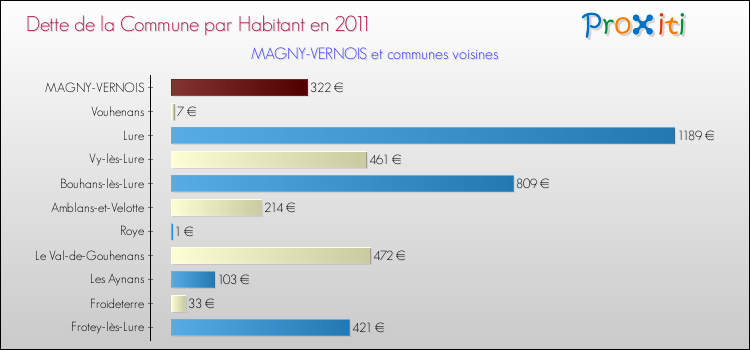 Dette par habitant de la commune en 2011 pour MAGNY-VERNOIS et les communes proches Comparaison de la dette par habitant de la commune en 2011 pour MAGNY-VERNOIS et les communes voisines
