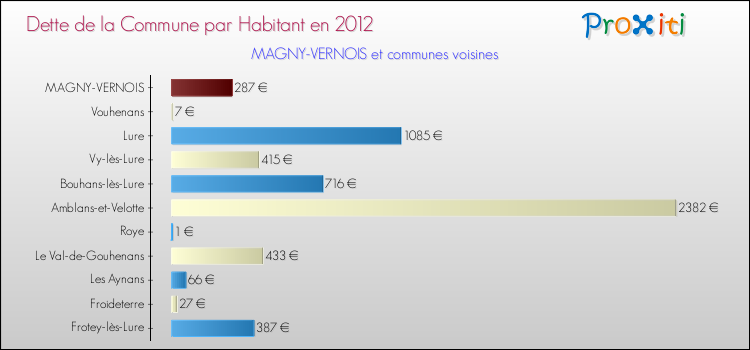 Dette par habitant de la commune en 2012 pour MAGNY-VERNOIS et les communes proches Comparaison de la dette par habitant de la commune en 2012 pour MAGNY-VERNOIS et les communes voisines