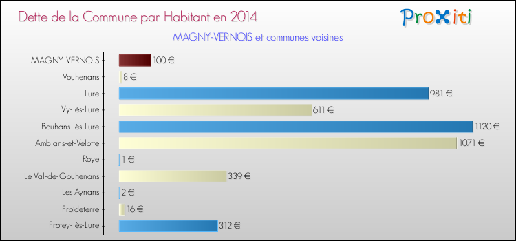 Dette par habitant de la commune en 2014 pour MAGNY-VERNOIS et les communes proches Comparaison de la dette par habitant de la commune en 2014 pour MAGNY-VERNOIS et les communes voisines