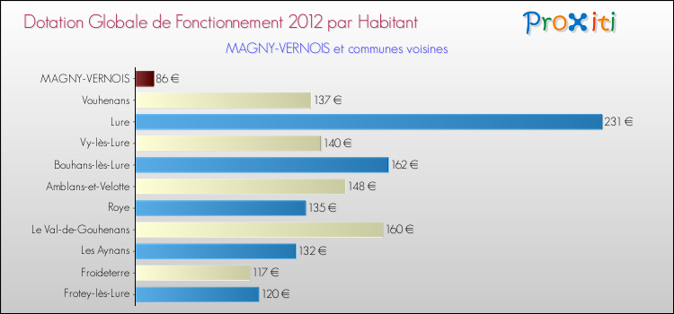 Montant des dotations globales de fonctionnement DGF par Habitant pour MAGNY-VERNOIS et les communes proches Comparaison des des dotations globales de fonctionnement DGF par habitant pour MAGNY-VERNOIS et les communes voisines