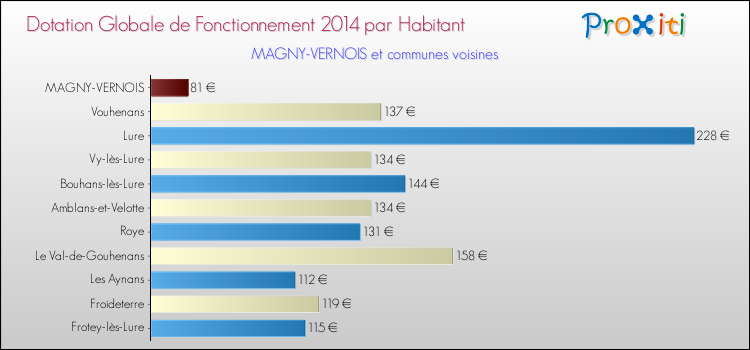 Montant des dotations globales de fonctionnement DGF par Habitant pour MAGNY-VERNOIS et les communes proches en 2014. Comparaison des des dotations globales de fonctionnement DGF par habitant pour MAGNY-VERNOIS et les communes voisines en 2014.