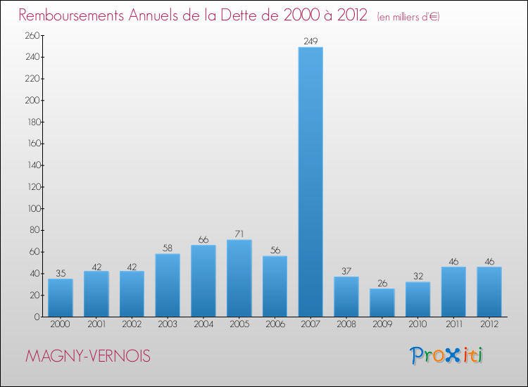 Evolution de l'annuité de la dette pour la commune de MAGNY-VERNOIS de 2000 à 2012 Annuités de la dette pour MAGNY-VERNOIS de 2000 à 2012