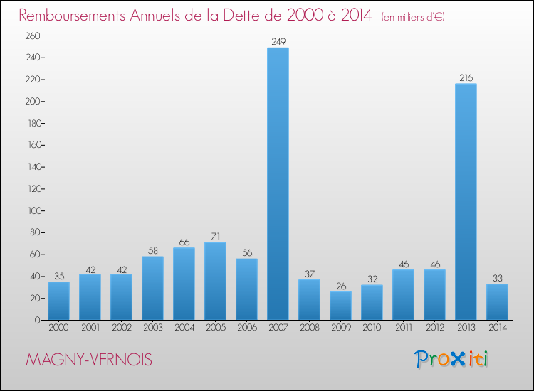 Evolution de l'annuité de la dette pour la commune de MAGNY-VERNOIS de 2000 à 2014 Annuités de la dette pour MAGNY-VERNOIS de 2000 à 2014