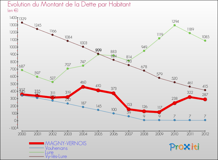 Evolution de la dette par habitant pour la commune de MAGNY-VERNOIS et les communes proches de 2000 à 2012 Comparaison de la dette par habitant pour MAGNY-VERNOIS et les communes voisines de 2000 à 2012