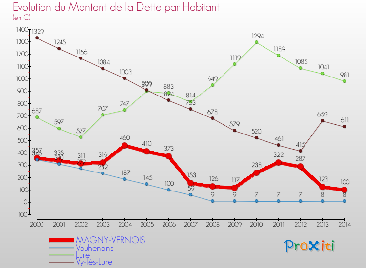 Evolution de la dette par habitant pour la commune de MAGNY-VERNOIS et les communes proches de 2000 à 2014 Comparaison de la dette par habitant pour MAGNY-VERNOIS et les communes voisines de 2000 à 2014
