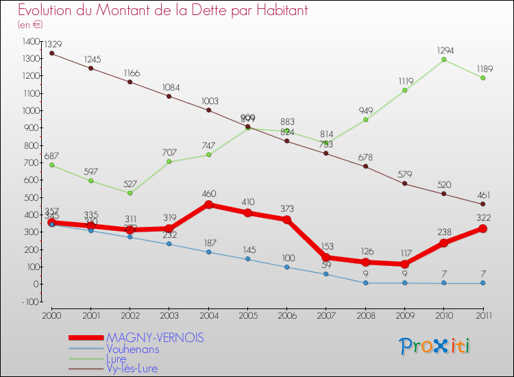 Evolution de la dette par habitant pour la commune de MAGNY-VERNOIS et les communes proches Comparaison de la dette par habitant pour MAGNY-VERNOIS et les communes voisines