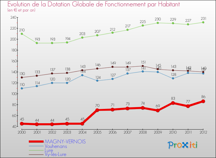 Evolution et montant de la dotation globale de fonctionnement par Habitant pour MAGNY-VERNOIS et les communes proches Comparaison des dotations globales de fonctionnement par habitant pour MAGNY-VERNOIS et les communes voisines