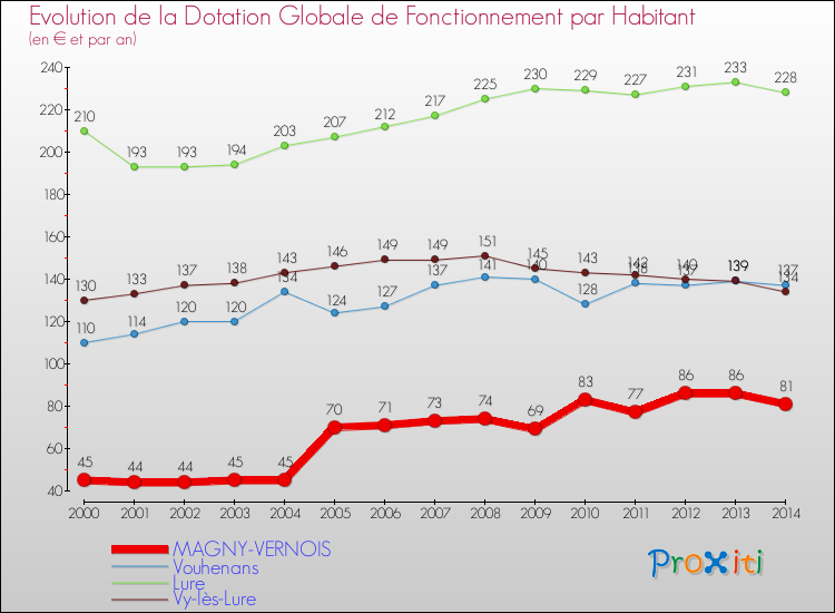 Evolution et montant de la dotation globale de fonctionnement par Habitant pour MAGNY-VERNOIS et les communes proches de 2000 à 2014. Comparaison des dotations globales de fonctionnement par habitant pour MAGNY-VERNOIS et les communes voisines de 2000 à 2014.