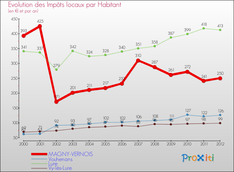 Evolution et montant des impôts locaux par Habitant pour MAGNY-VERNOIS et les communes proches Comparaison des impôts locaux par habitant pour MAGNY-VERNOIS et les communes voisines