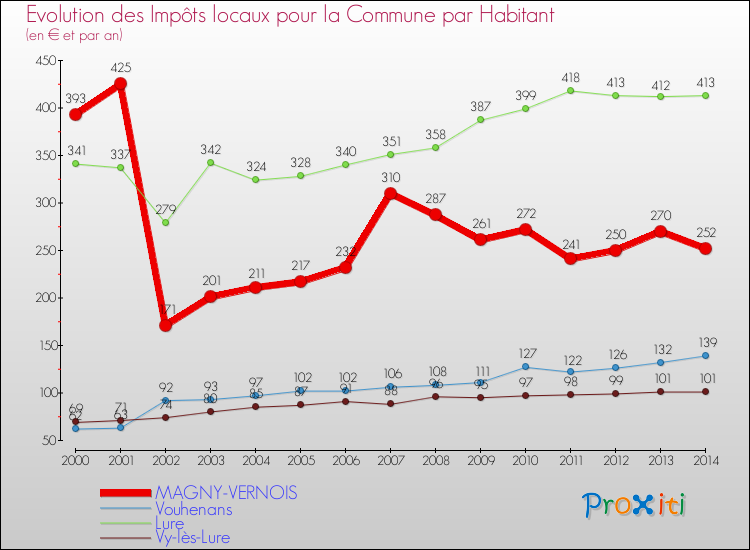 Evolution et montant des impôts locaux par Habitant pour MAGNY-VERNOIS et les communes proches de 2000 à 2014 Comparaison des impôts locaux par habitant pour MAGNY-VERNOIS et les communes voisines de 2000 à 2014